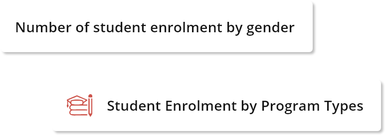 User interface notifications with the legend: 'Number of student enrolment by gender' and 'Student Enrolment by Program Types'.
